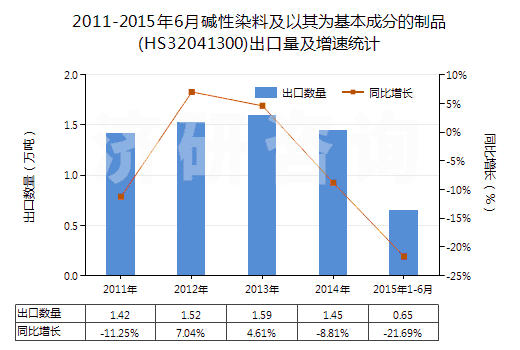 2011-2015年6月堿性染料及以其為基本成分的制品(HS32041300)出口量及增速統(tǒng)計